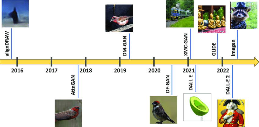 A non-exhaustive timeline of image generative models. Image taken from [here](https://arxiv.org/abs/2209.10948).